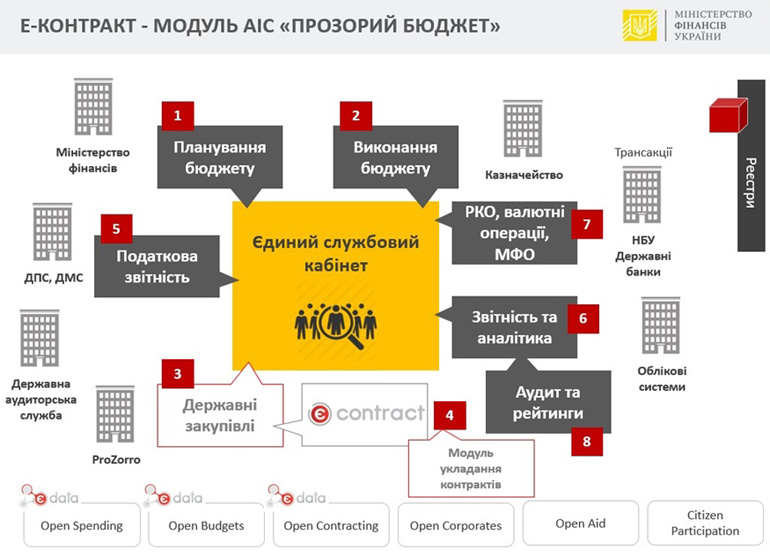 Так працюватиме Е-контракт