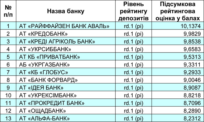 Джерело: дані Рейтингового агентства «Стандарт-Рейтинг»