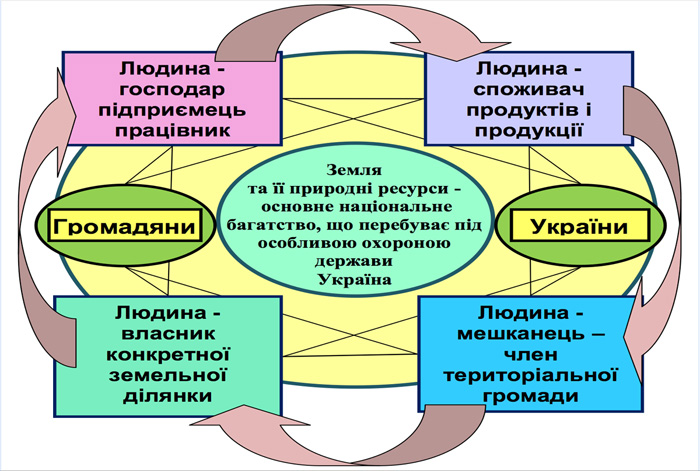 Багатофункціональна роль людини-громадянина України як повноправного члена громадянського суспільства у процесі природокористування