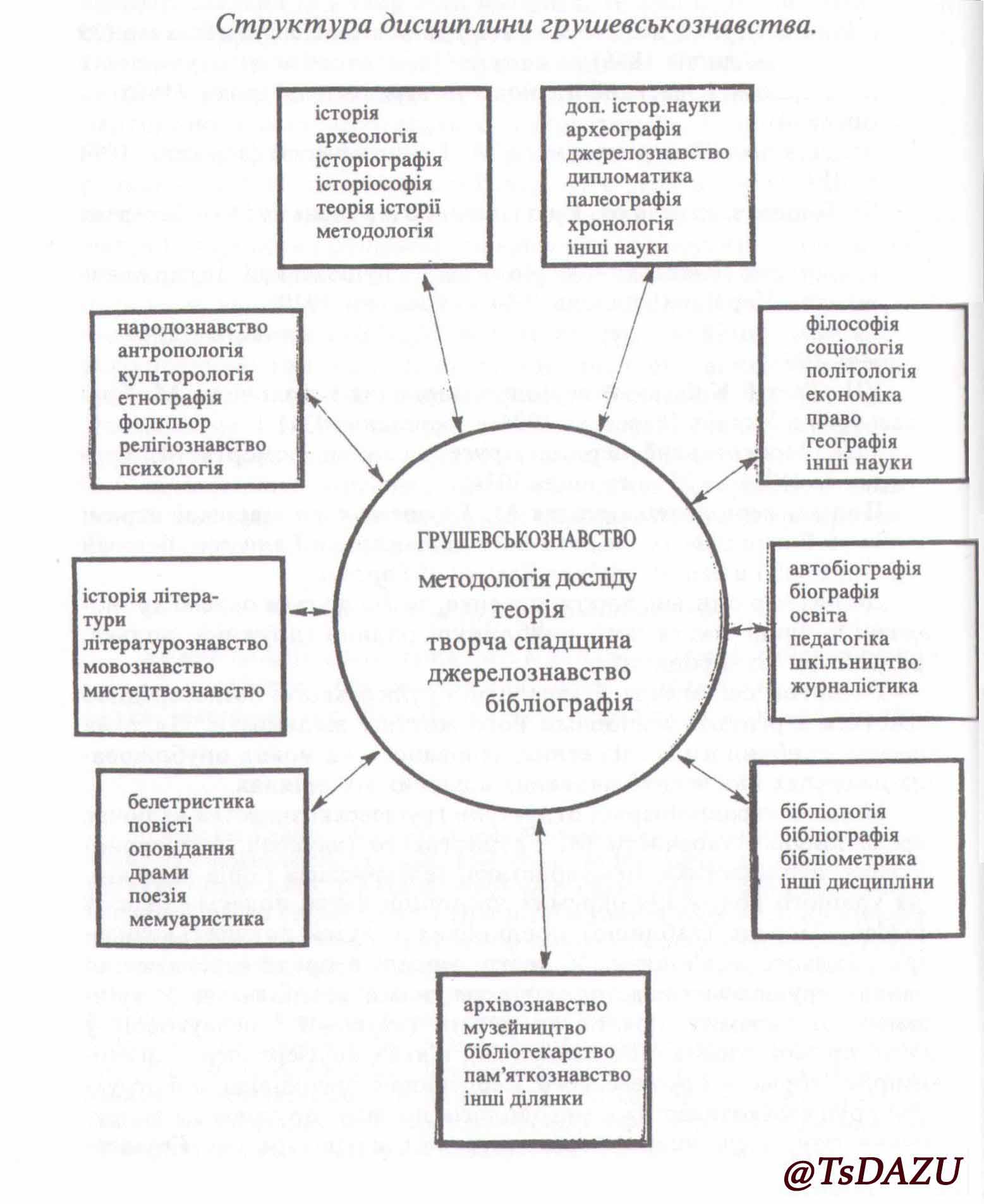 Схема зі статті Л. Винара «Михайло Грушевський: студії і матеріали». «Український історик. Ювілейне видання до 130-річчя від дня народження М. С. Грушевського». Нью-Йорк–Торонто–Київ–Львів–Мюнхен, 1996 р. ЦДАЗУ, бібл. ф. 2, інв. № 291